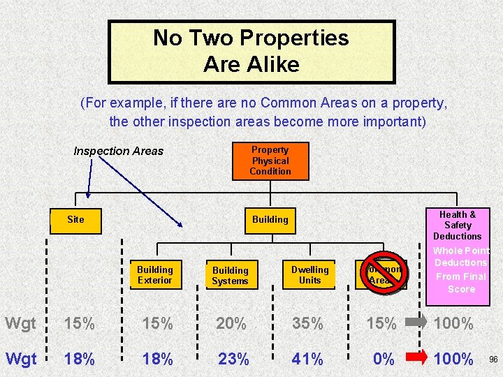 No Two Properties Are Alike (For example, if there are no Common Areas on