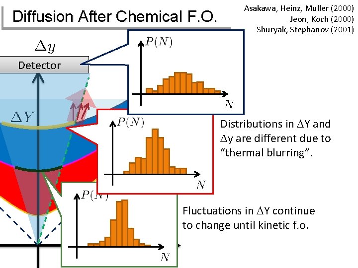 Diffusion After Chemical F. O. Asakawa, Heinz, Muller (2000) Jeon, Koch (2000) Shuryak, Stephanov