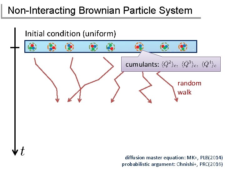 Non-Interacting Brownian Particle System Initial condition (uniform) cumulants: random walk diffusion master equation: MK+,