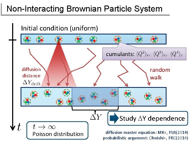 Non-Interacting Brownian Particle System Initial condition (uniform) cumulants: diffusion distance random walk Study DY