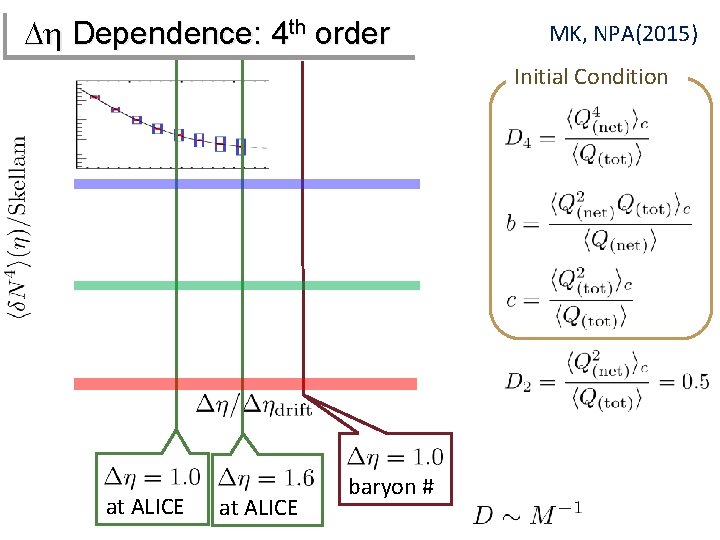 Dh Dependence: 4 th order MK, NPA(2015) Initial Condition at ALICE baryon # 