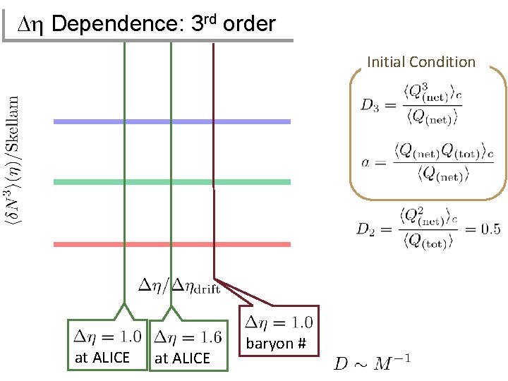 Dh Dependence: 3 rd order Initial Condition at ALICE baryon # 