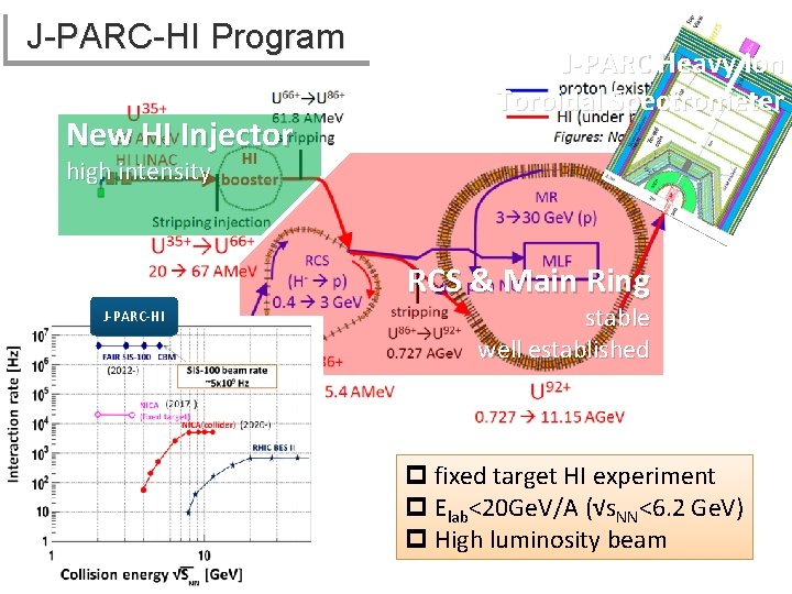 J-PARC-HI Program New HI Injector J-PARC Heavy Ion Toroidal Spectrometer high intensity RCS &