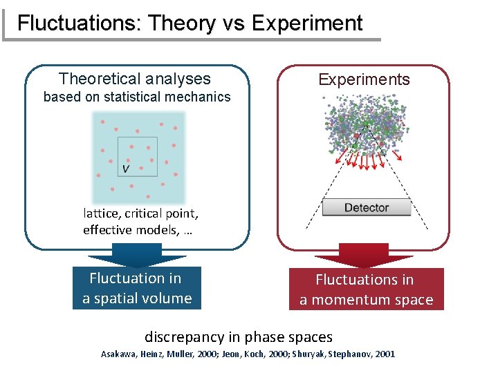 Fluctuations: Theory vs Experiment Theoretical analyses Experiments based on statistical mechanics lattice, critical point,