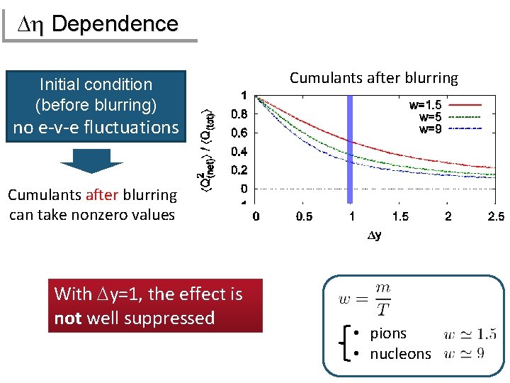 Dh Dependence Initial condition (before blurring) Cumulants after blurring no e-v-e fluctuations Cumulants after