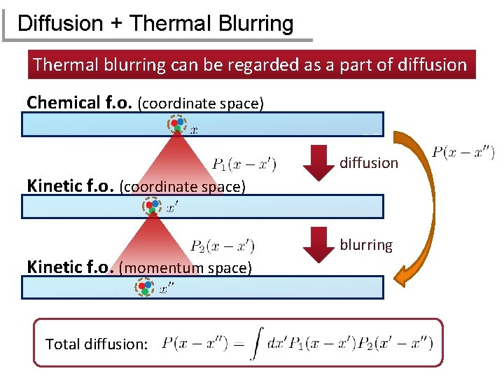 Diffusion + Thermal Blurring Thermal blurring can be regarded as a part of diffusion