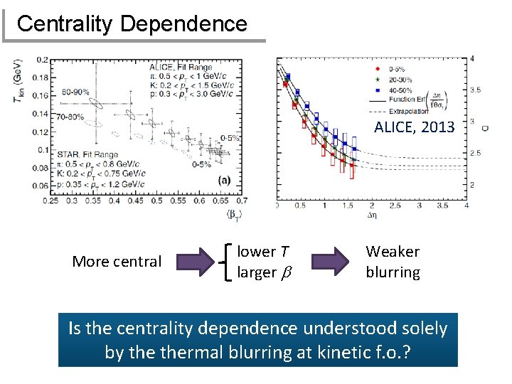 Centrality Dependence ALICE, 2013 More central lower T larger b Weaker blurring Is the