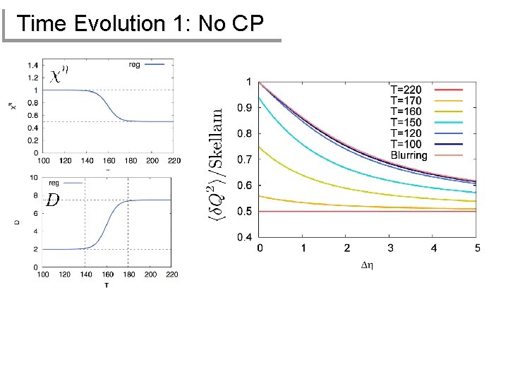 Time Evolution 1: No CP 