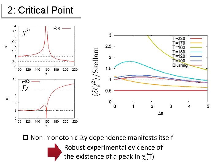 2: Critical Point p Non-monotonic Dy dependence manifests itself. Robust experimental evidence of the