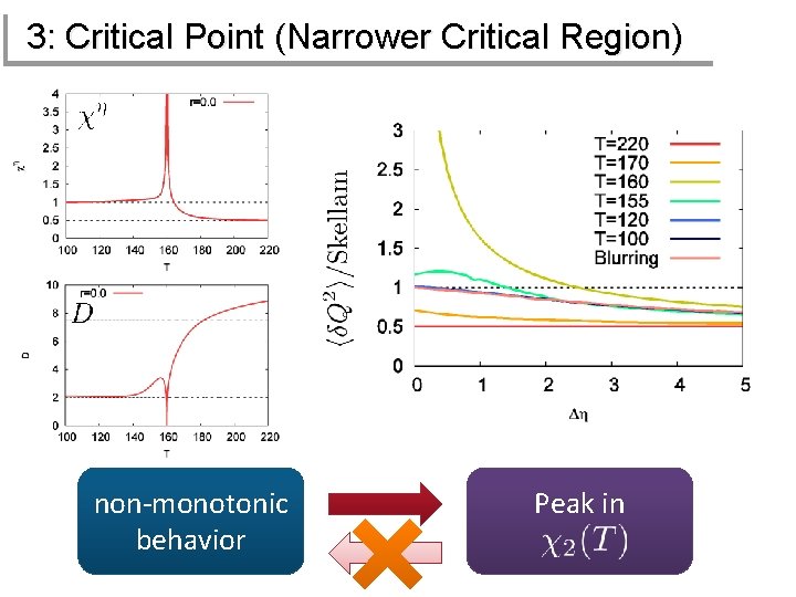 3: Critical Point (Narrower Critical Region) non-monotonic behavior Peak in 