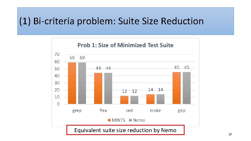 (1) Bi-criteria problem: Suite Size Reduction Equivalent suite size reduction by Nemo 27 