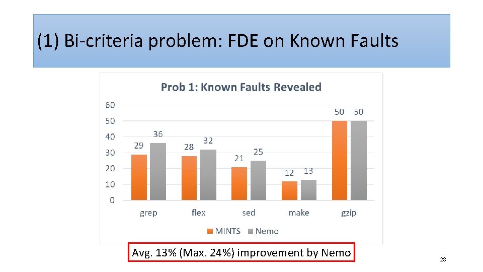 (1) Bi-criteria problem: FDE on Known Faults Avg. 13% (Max. 24%) improvement by Nemo