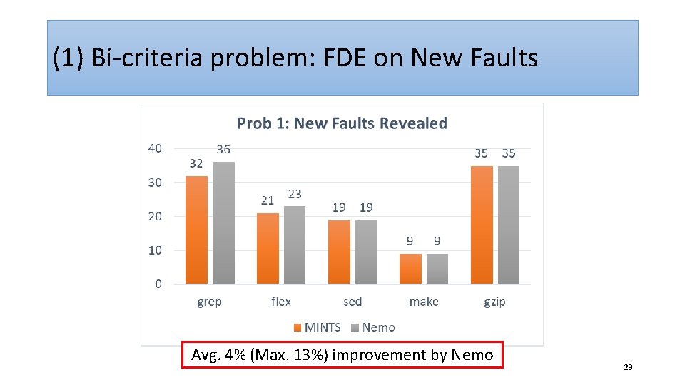 (1) Bi-criteria problem: FDE on New Faults Avg. 4% (Max. 13%) improvement by Nemo