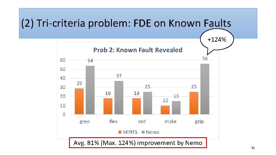 (2) Tri-criteria problem: FDE on Known Faults +124% Avg. 81% (Max. 124%) improvement by