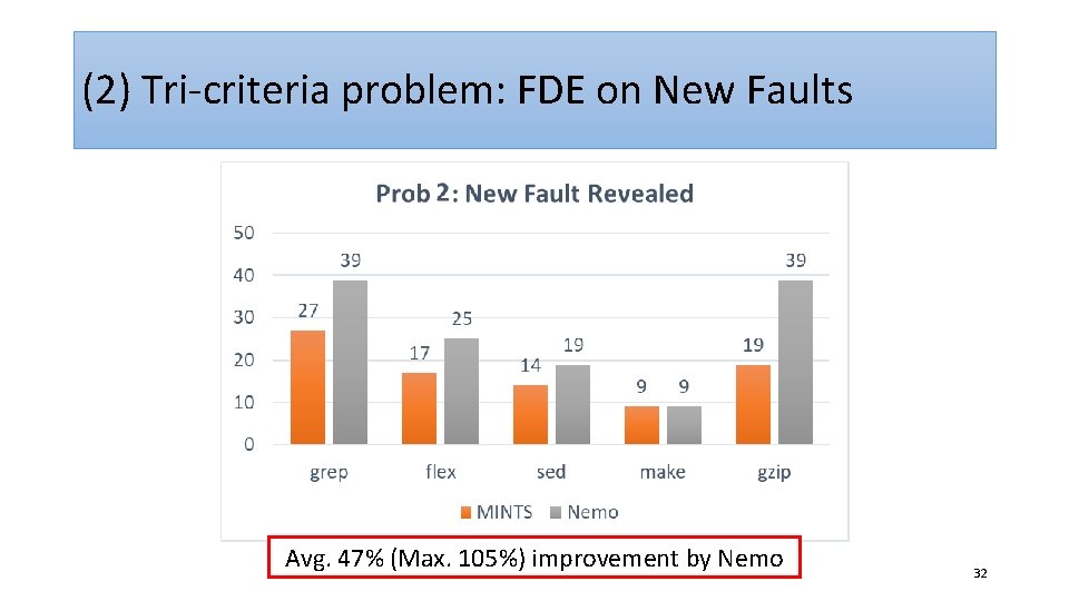 (2) Tri-criteria problem: FDE on New Faults Avg. 47% (Max. 105%) improvement by Nemo