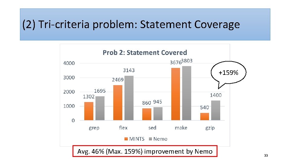 (2) Tri-criteria problem: Statement Coverage +159% Avg. 46% (Max. 159%) improvement by Nemo 33