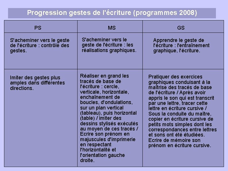 Progression gestes de l'écriture (programmes 2008) PS S'acheminer vers le geste de l'écriture :