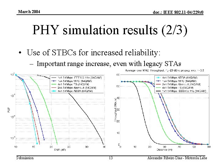 March 2004 doc. : IEEE 802. 11 -04/229 r 0 PHY simulation results (2/3)