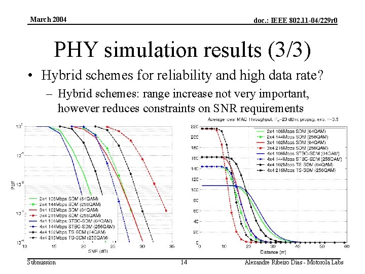 March 2004 doc. : IEEE 802. 11 -04/229 r 0 PHY simulation results (3/3)