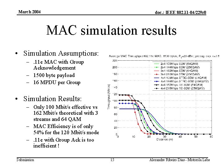 March 2004 doc. : IEEE 802. 11 -04/229 r 0 MAC simulation results •