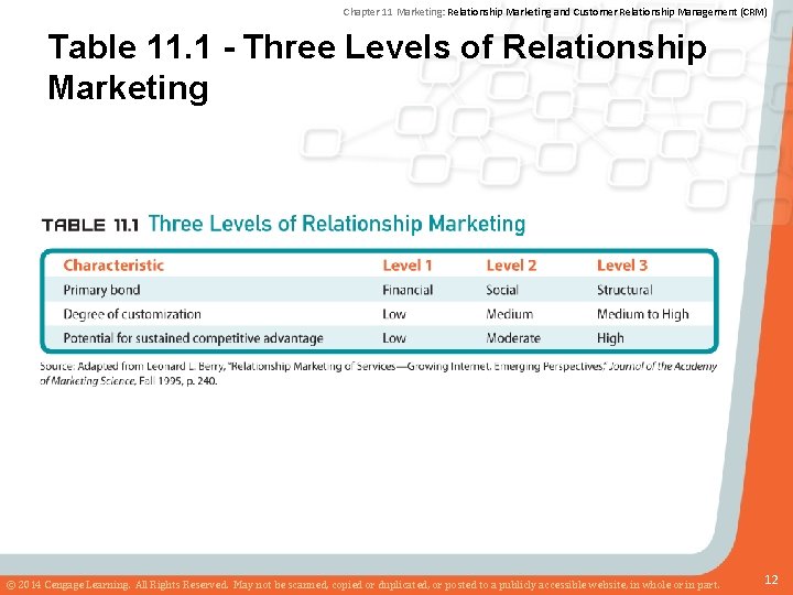 Chapter 11 Marketing: Relationship Marketing and Customer Relationship Management (CRM) Table 11. 1 -