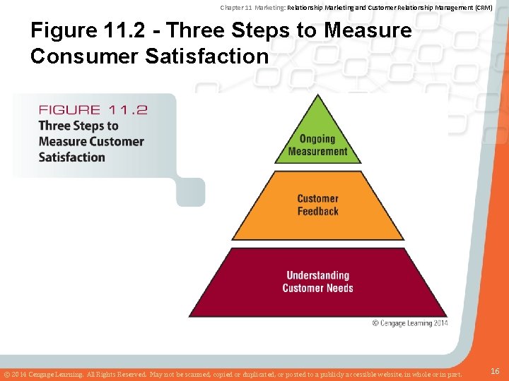 Chapter 11 Marketing: Relationship Marketing and Customer Relationship Management (CRM) Figure 11. 2 -