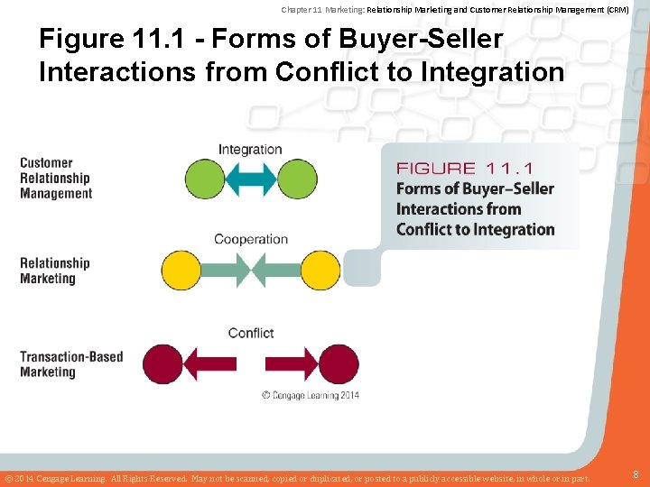 Chapter 11 Marketing: Relationship Marketing and Customer Relationship Management (CRM) Figure 11. 1 -