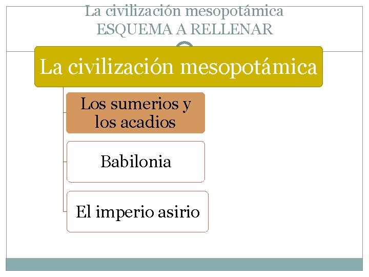 La civilización mesopotámica ESQUEMA A RELLENAR La civilización mesopotámica Los sumerios y los acadios