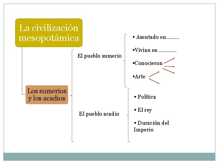 La civilización mesopotámica § Asentado en……… El pueblo sumerio §Vivían en ………… §Conocieron §Arte