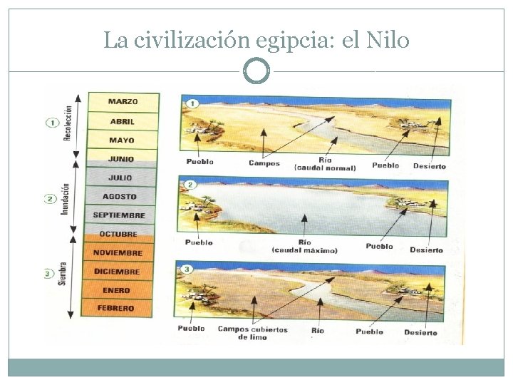 La civilización egipcia: el Nilo 