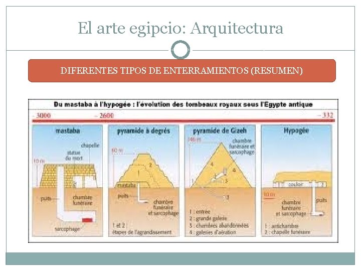 El arte egipcio: Arquitectura DIFERENTES TIPOS DE ENTERRAMIENTOS (RESUMEN) 