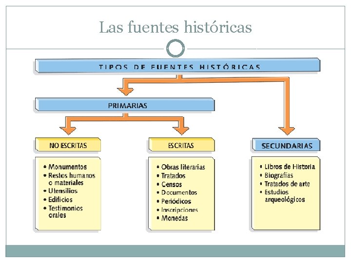 Las fuentes históricas 