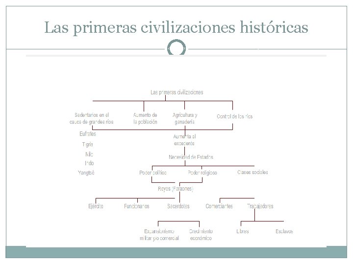 Las primeras civilizaciones históricas 