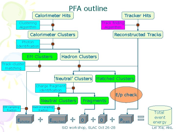 PFA outline Calorimeter Hits Clustering Algorithm Tracker Hits Track finding Algorithm Calorimeter Clusters Reconstructed