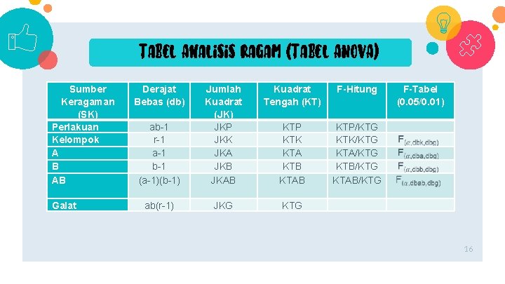 Tabel Analisis Ragam (Tabel ANOVA) Sumber Keragaman (SK) Perlakuan Kelompok A B AB Galat