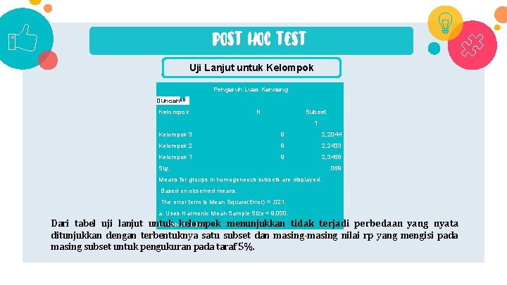 Post hoc test Uji Lanjut untuk Kelompok Pengaruh Luas Kandang Duncana, b Kelompok N