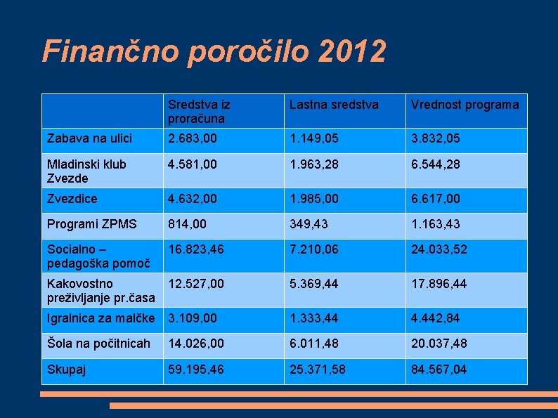 Finančno poročilo 2012 Sredstva iz proračuna Lastna sredstva Vrednost programa Zabava na ulici 2.