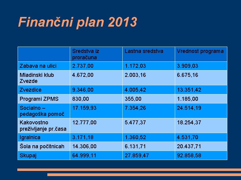 Finančni plan 2013 Sredstva iz proračuna Lastna sredstva Vrednost programa Zabava na ulici 2.