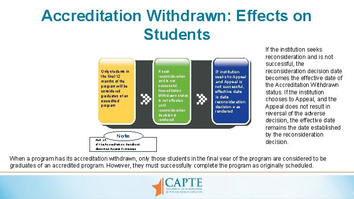 Accreditation Withdrawn: Effects on Students Only students in the final 12 months of the