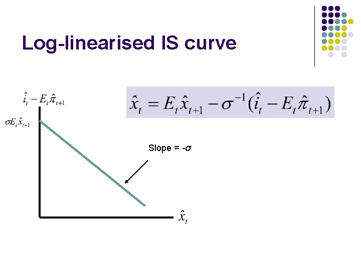 Log-linearised IS curve Slope = -σ 
