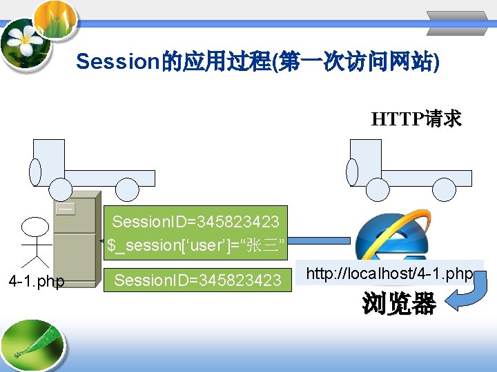 Session的应用过程(第一次访问网站) HTTP请求 Session. ID=345823423 $_session[‘user’]=“张三” 4 -1. php Session. ID=345823423 http: //localhost/4 -1. php