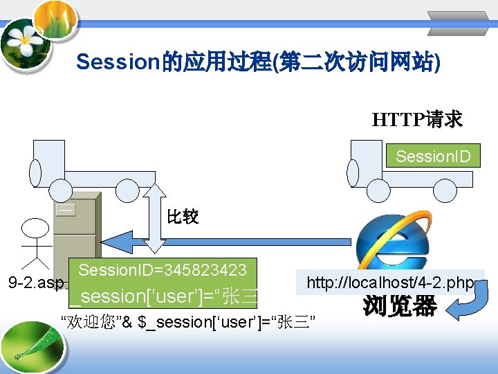 Session的应用过程(第二次访问网站) HTTP请求 Session. ID 比较 9 -2. asp Session. ID=345823423 $_session[‘user’]=“张三” http: //localhost/4 -2.