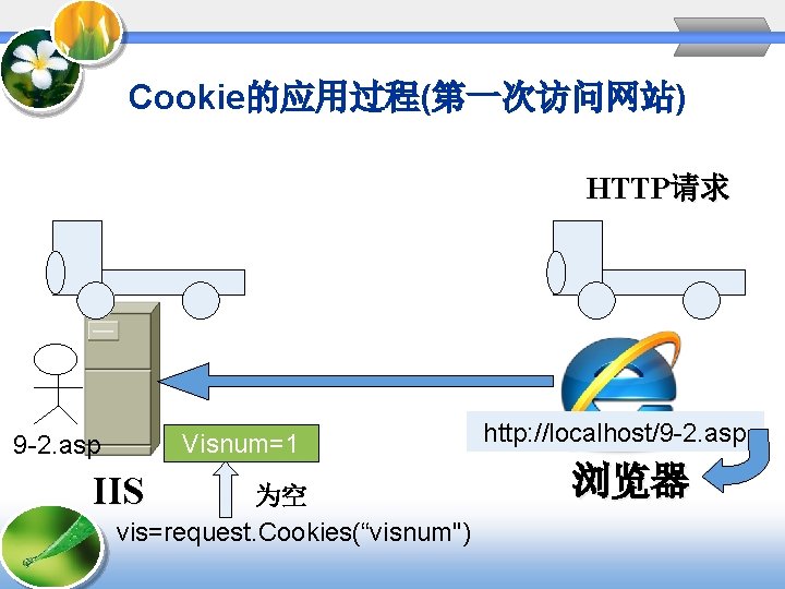 Cookie的应用过程(第一次访问网站) HTTP请求 Visnum=1 9 -2. asp IIS 为空 vis=request. Cookies(“visnum") http: //localhost/9 -2. asp