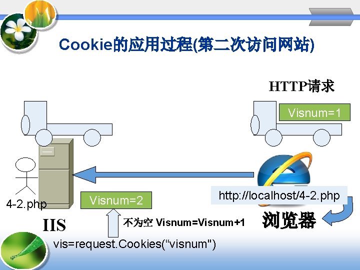 Cookie的应用过程(第二次访问网站) HTTP请求 Visnum=1 Visnum=2 4 -2. php IIS http: //localhost/4 -2. php 不为空 Visnum=Visnum+1