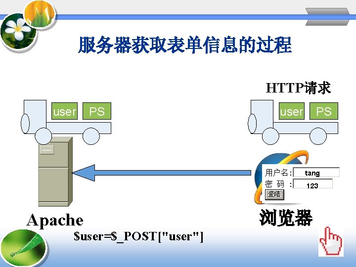 服务器获取表单信息的过程 HTTP请求 user PS tang 123 Apache $user=$_POST["user"] 浏览器 