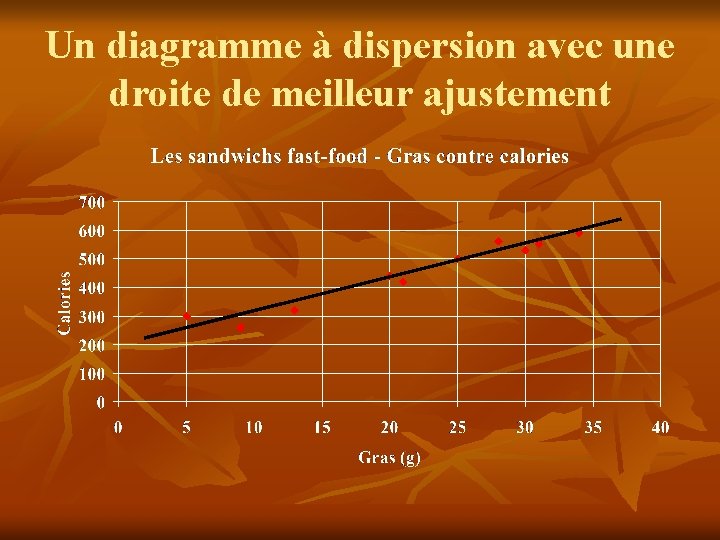 Un diagramme à dispersion avec une droite de meilleur ajustement 