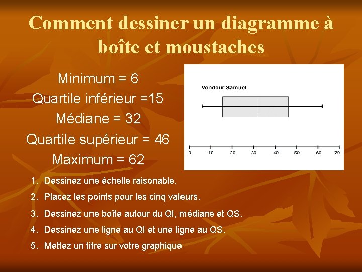 Comment dessiner un diagramme à boîte et moustaches Minimum = 6 Quartile inférieur =15