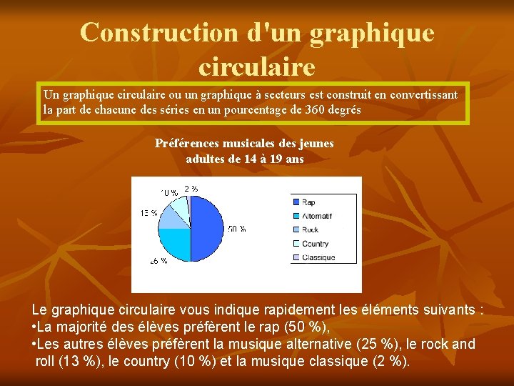 Construction d'un graphique circulaire Un graphique circulaire ou un graphique à secteurs est construit