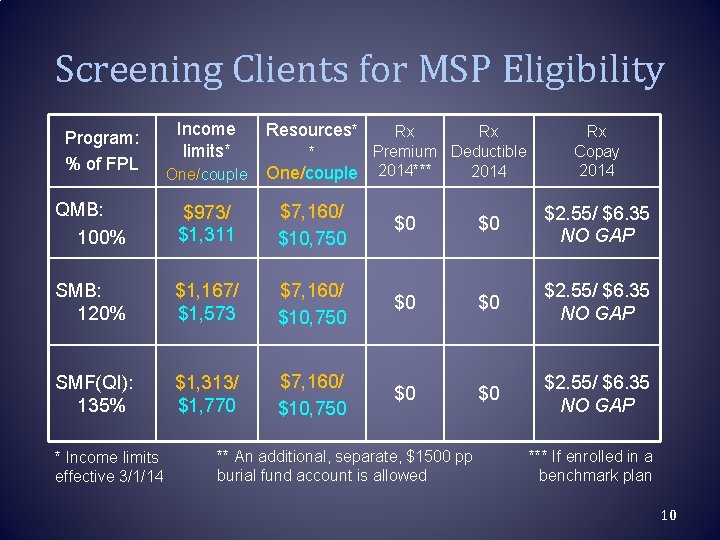 Screening Clients for MSP Eligibility Program: % of FPL Income limits* One/couple Resources* Rx