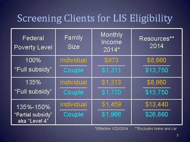 Screening Clients for LIS Eligibility Federal Poverty Level Family Size Monthly Income 2014* Resources**